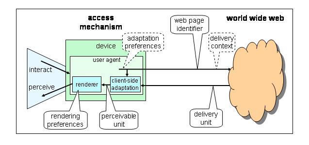 7.7 Laiteriippumattomuus, välittäjän näkökulma Laite (tai sen osa: käyttäjäagentti) esittää tai renderöi (Render) informaatioyksiköt käyttäjälle Lopputulokseen voidaan vaikuttaa asetusten tai
