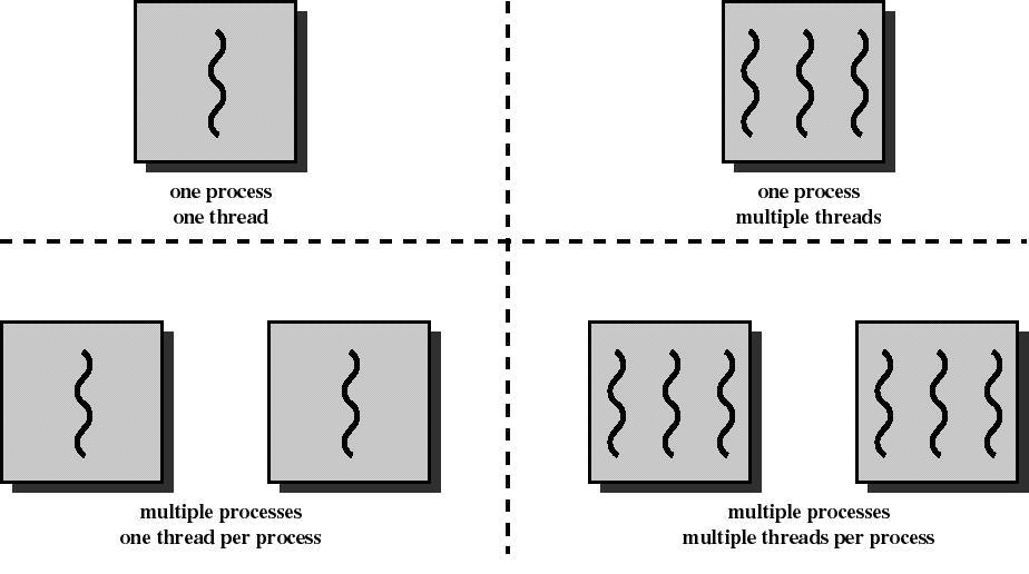 WEEK 3 Threads Stallings, Chapter 4 Also: Chapter 1 Processes and threads