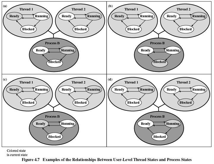 User level thread s and process states are separate User-level threads Advantages Fast dispatching No mode switch No interrupt No process switch!