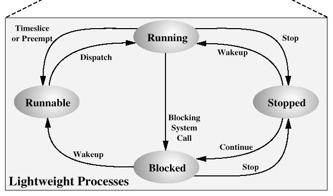 Solaris: ULT state transitions Fig 4.17 upper [Stal05] wait for someone (ULT) wait for synchr dispatchable on LWP (running?