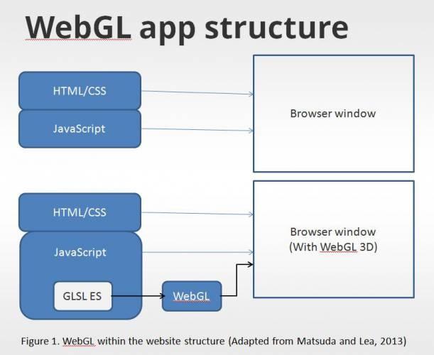 WebGL itsessään pystyy teknisestä näkökulmasta katsottuna toteuttamaan kaiken tarvittavan pelien ja visuaalisten sovellusten suorittamiseksi.