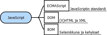 18 4 JAVASCRIPTIN PERUSTEITA 4.1 JavaScriptin rooli HTML:n yhteydessä JavaScript on HTML:n yhteydessä pääasiassa selainskriptien tekemiseen käytetty kieli.