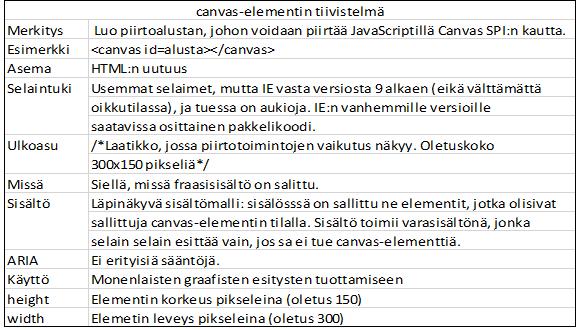 30 8 GRAAFINEN ESITYSALUE CANVAS PIIRTOALUSTA HTML5:n <Canvas> -elementti mahdollistaa dynaamisen, interaktiivisen 2D grafiikan ja animaation renderöinnin suoraan selaimessa (ilman multimedia