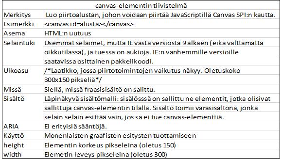 30 8 GRAAFINEN ESITYSALUE CANVAS PIIRTOALUSTA HTML5:n <Canvas> -elementti mahdollistaa dynaamisen, interaktiivisen 2D grafiikan ja animaation renderöinnin suoraan selaimessa (ilman multimedia