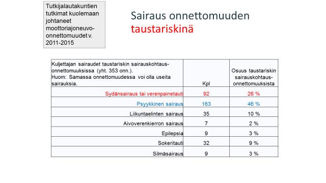 Kuva 1. Iän myötä lääkkeiden käyttö ja lääkekorvaukset nousevat voimakkaasti. Ikääntyessä monilääkitys ja monisairaus ovat ajoturvallisuuden riskitekijöitä.