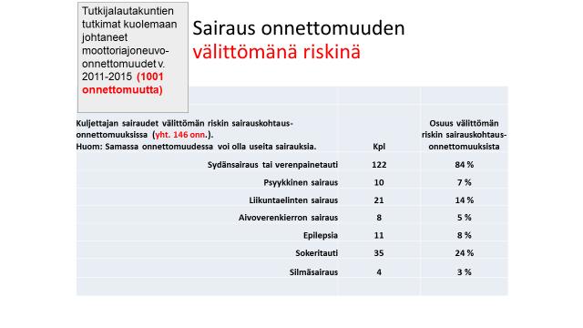 Kuva 3. Taustasairaudet ja kuljettajan ikä. Sairauksien suhteellinen osuus nousee iän mukana.