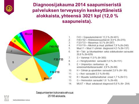 Nuorten ongelmia ovat psykiatriset sairaudet, kehityshäiriöt, vammojen jälkitilat, alkoholi ja päihderiippuvuus sekä persoonallisuushäiriöt.