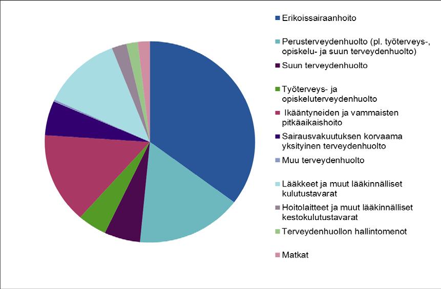 Terveydenhuollon menot ja rahoitus 2015 Terveydenhuoltomenot toiminnoittain Vuonna 2015 terveydenhuollon suurimmat menoerät koostuivat erikoissairaanhoidon (34,7 %), perusterveydenhuollon (18,6 %),