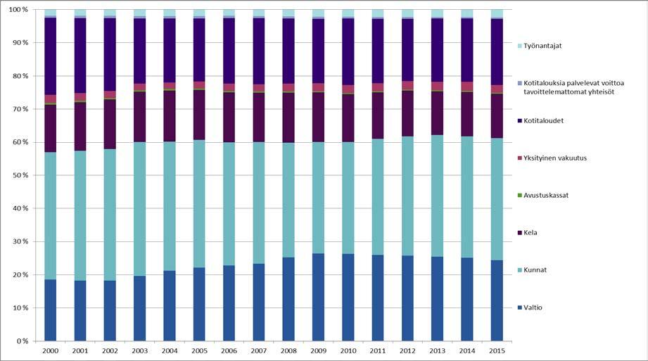 Terveydenhuollon menot ja rahoitus 2015 Kuvio 4. Avohoidon lääkkeiden ja muiden lääkinnällisten kulutustavaroiden menot vuosina 2000 2015 vuoden 2015 hinnoin, milj.