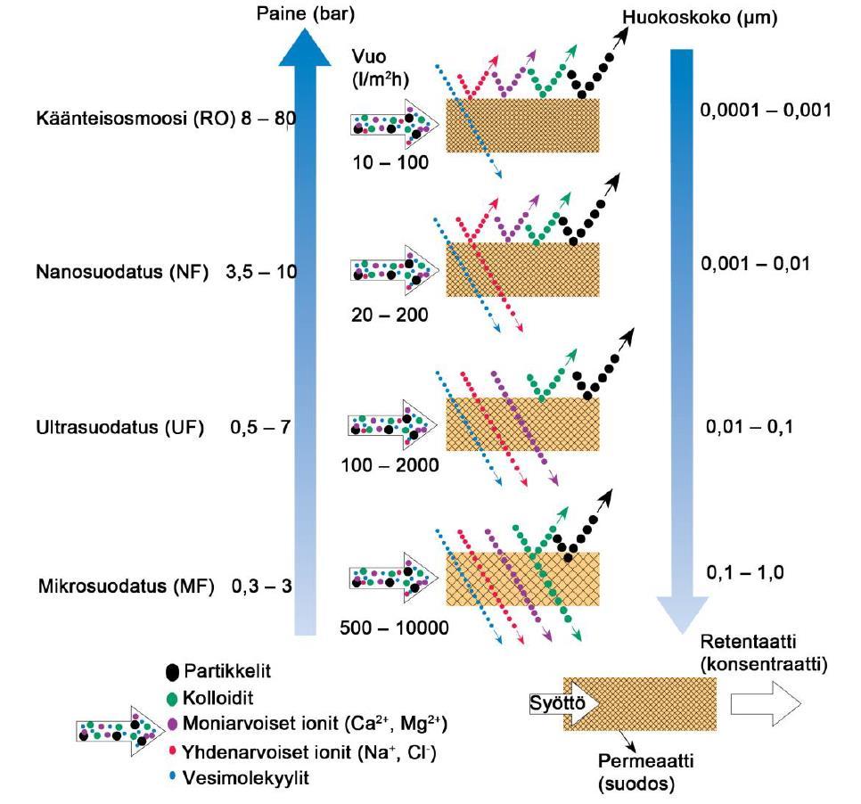 47 Kuva 21: Kalvosuodatustekniikoiden toimintapaineet, huokoskoot ja erotustehokkuudet (Smolander 2015, 26).