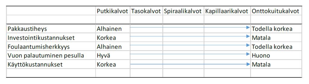 Syöttövesi suodattuu spiraalissa kalvon läpi ja permeaatti etenee putken keskelle. Konsentraatti poistuu moduulin päästä. (Porex 2016.