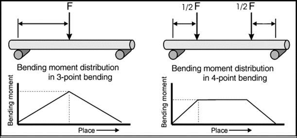 21 L A L A L A KUVA 3. Taivutusmomenttijakauma 3- ja 4-pistetaivutuksessa (sciencedirect.com, muokattu) 3-pistetaivutuskoe on yleinen testausmenetelmä biohajoaville aihioille ja tuotteille.