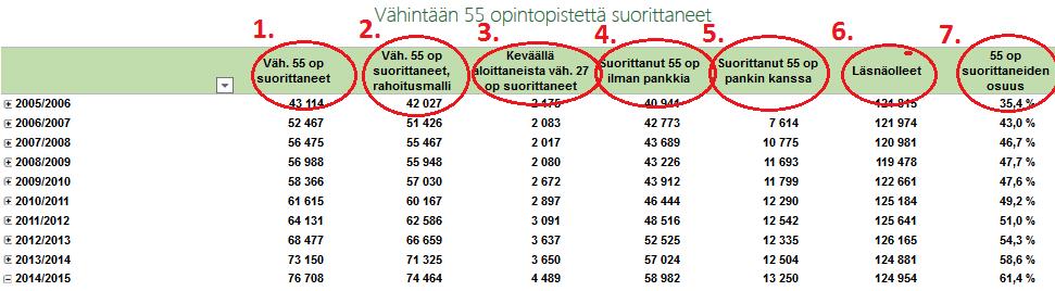 pankki_saldo_55 = 3 => suorittanut_27 = 1 Alkuun Mittarit Extravipusen raportissa 1. Vähintään 55 opintopistettä suorittaneiden määrä (summa mittareista 3., 4. ja 5.. 2.