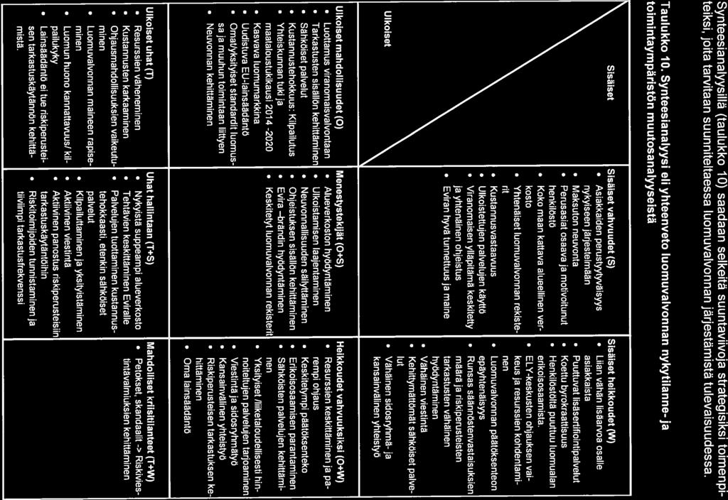 Synteesianalyysillä (taulukko 10) saadaan selkeitä suuntaviivoja strategisiksi toimenpi teiksi, joita tarvitaan suunniteltaessa luomuvalvonnan järjestämistä tulevaisuudessa. Taulukko 10.