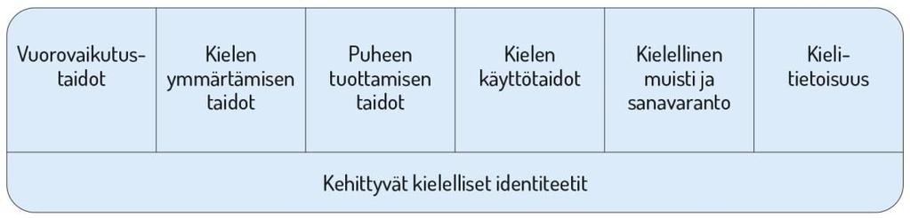 kehittymistä. Kieleen ja kulttuuriin liittyviä tarkentavia näkökulmia varhaiskasvatuksessa käsitellään luvussa 4.6.