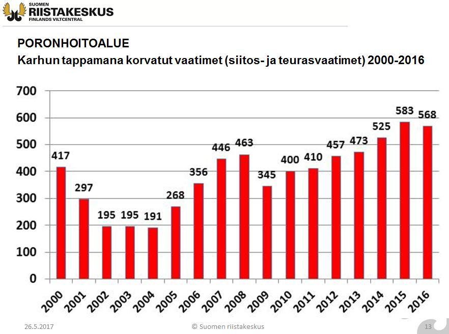 17 Kuva 6. Karhun tappamana ilmoitettujen vaatimien lukumäärä 2004 2016.