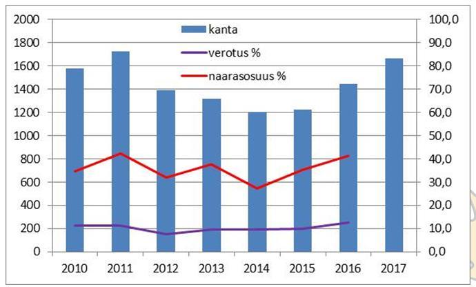 7 Kuva 1. Naarasosuuden kehittyminen verotuksessa koko maan osalta (huom. pentutuotto ei mukana). Lähde: Suomen riistakeskus.