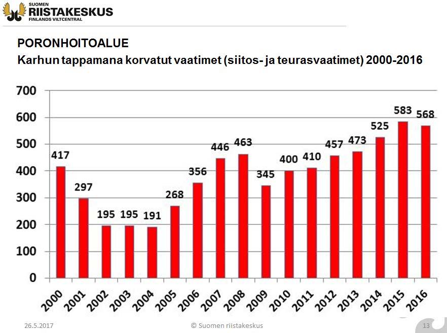 23 Kuva 6. Karhun tappamana ilmoitettujen vaatimien lukumäärä 2004 2016.