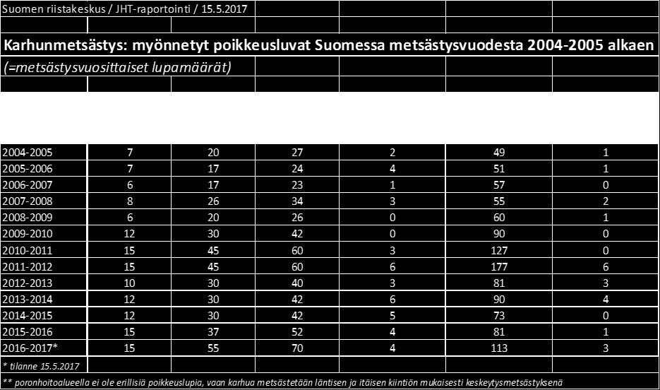 Poronhoitoalueella metsästys tapahtuu pääosin alueelliseen kiintiöön perustuvana keskeytysmetsästyksenä.