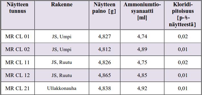 9 (31) Taulukossa on esitetty yhteenveto kohteen julkisivuelementtien raudoitteiden suojabetonipaksuuksista. Peitepaksuuksissa ei talojen välillä havaittu merkittäviä eroja.