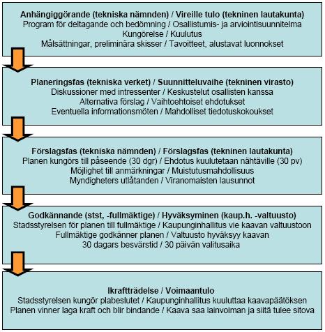 Detaljplaneprocessen i korthet: Detaljplanen styr markanvändningen och byggandet och reglerar t.ex. olika tomters och områdens användning (affärer, industri, boende, parker, gator..).