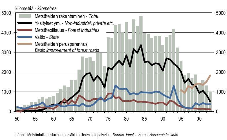 24 2.6 Metsätiet KUVA 1. Vuoteen 2003 mennessä rakennettujen metsäteiden määrät (km) sekä metsäteiden perusparannukset vuodesta 1995 lähtien.