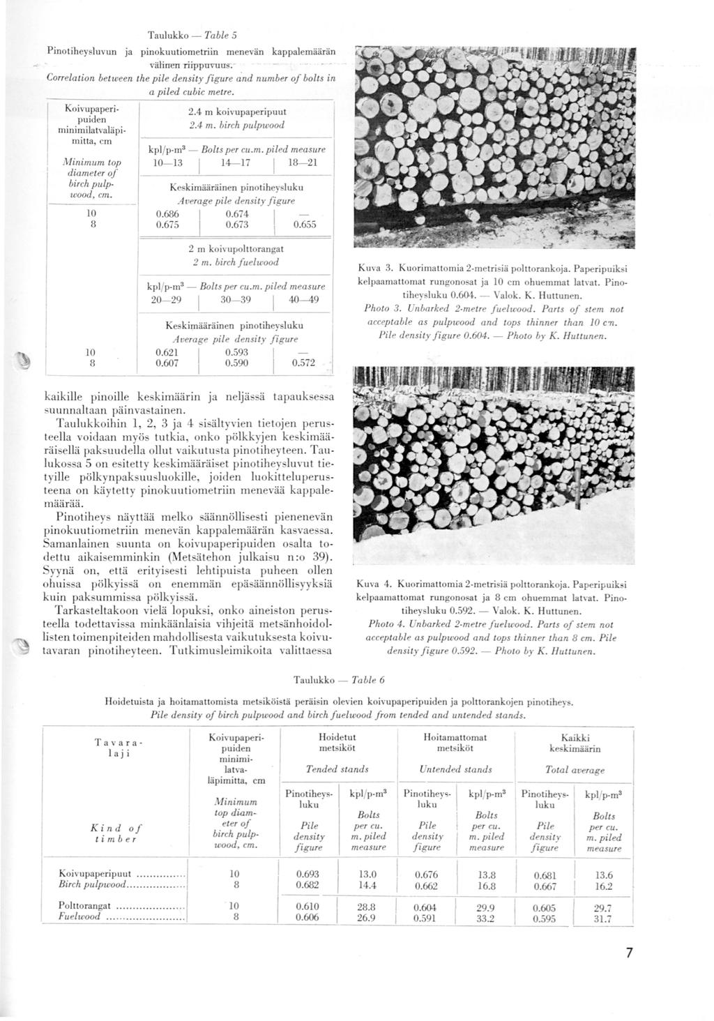 Taulukko Tale 5 Pinotihey luvun ja pinokuutiometriin menevän kappalemäärän välinen Tijppuvuu. Correlation etween the pile a nd numer of olts in a piled cuic metre.