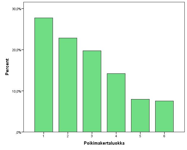 Kuvio 2. Koko aineiston jakautuminen poikimakertojen mukaisesti Eniten koko aineistossa on kerran poikineita.