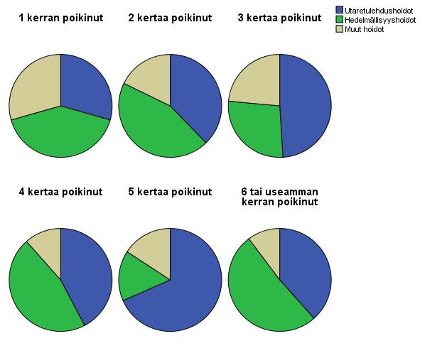 6.3.2 Hoitotiedot laktaatiokausittain Hoitotietoja tutkittiin satunnaisotannasta. Sieltä poimittiin utare- ja hedelmällisyyshoidot ja muiden hoitojen määrät. Kuvio 6.