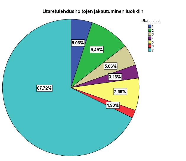 6.3.3 Utareterveys Utareterveyttä tutkittiin utaretulehdushoitojen määrän ja tuotoskauden, sekä solutietojen mukaan satunnaisotannasta.