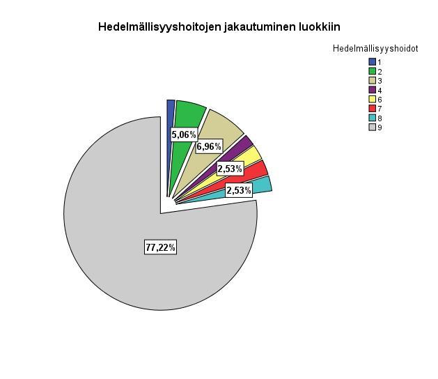 Kuvio 9. Hedelmällisyyshoitojen jakautuminen luokkiin satunnaisotannassa Aineistosta selvitettiin hedelmällisyyshoitojen jakaantuminen tuotoskausille luokitellun poikimakerran avulla.