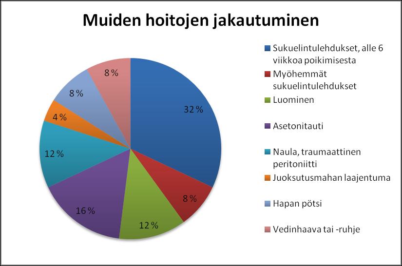 6.3.5 Muut sairaudet Satunnaisotannasta saatiin selville, että muut yleisimmät sairaudet utareja hedelmällisyyshoitojen jälkeen olivat sukuelintulehdukset, asetonitauti ja vatsaontelon sairaudet eli