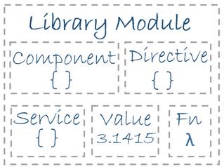 24 ominaisuudet tulivat aina Angularin ytimen mukana. Siirtyminen moduuleihin pienensi kirjaston kokoa ja paransi sen suorituskykyä. Kuvassa 9 on esitelty Angular 2 -kirjastomoduuli ja sen sisältö.