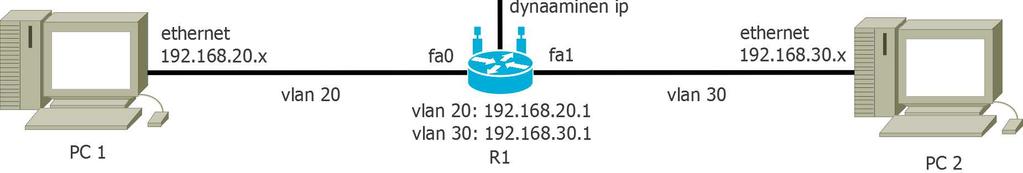 15 Harjoitus 8: DHCP DHCP (Dynamic Host Configuration Protocol) on protokolla, joka mahdollistaa sen että tietokone hakee verkkoasetukset automaattisesti DHCP-palvelimelta.