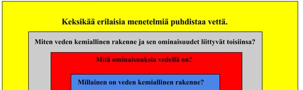 Kuva 1. Kysymysten vaikeusaste kasvaa siirryttäessä SOLO-tasojen välillä. Ylin laajennettu abstrakti taso (keltainen) sisältää muut SOLO-tasot.