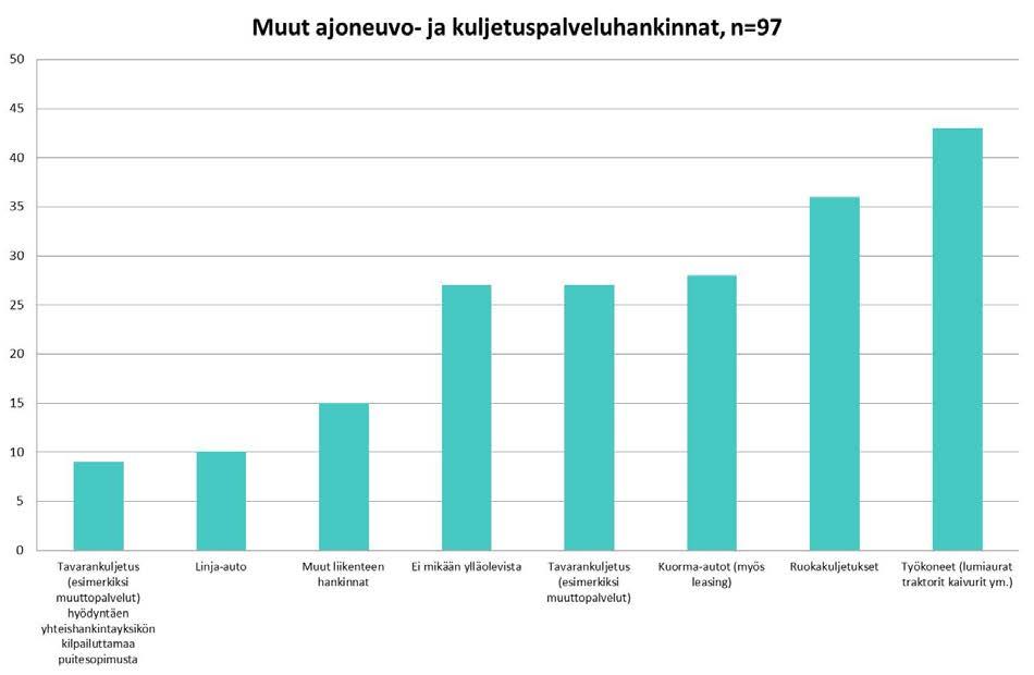 3.4 Lain soveltamisen ongelmat Kyselyssä tiedusteltiin myös avoimella kysymyksellä, onko lain soveltamisesta noussut eteen ongelmia. Kysymykseen vastasi 30 henkilöä.