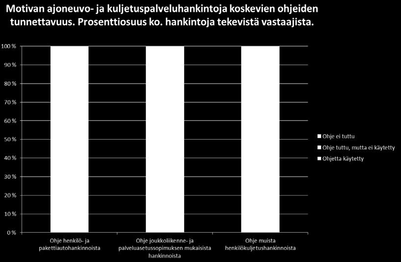 Kuva 9 Motivan ajoneuvo- ja kuljetuspalveluhankintoja koskevien ohjeiden tunnettavuus Avoimia kommentteja: Tulossa kilpailutus, jossa aion käyttää ohjetta, ei ole ollut omalla kohdalla äskettäin