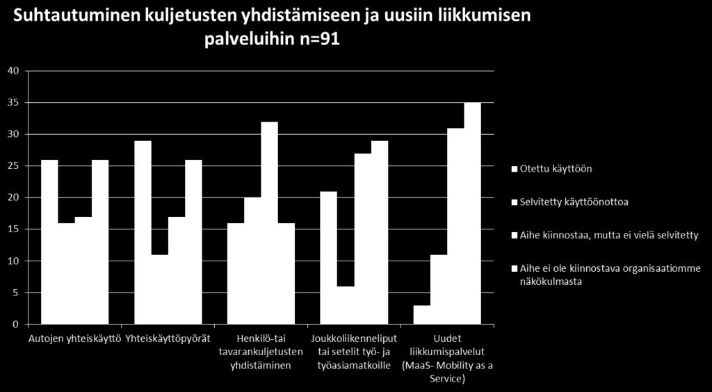 Kyselyssä selvitettiin joidenkin toimintamuotojen ja palveluiden käyttöä kuntaorganisaatioissa.