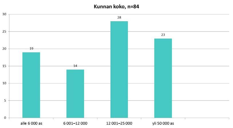 Kuva 2 Kunnan koko Kyselyyn saatiin vastauksia kaikista kuntakokoluokista. (Kuva 2.) Maakunnittain kyselyyn vastanneiden määrä oli myös laaja. (Taulukko 1.