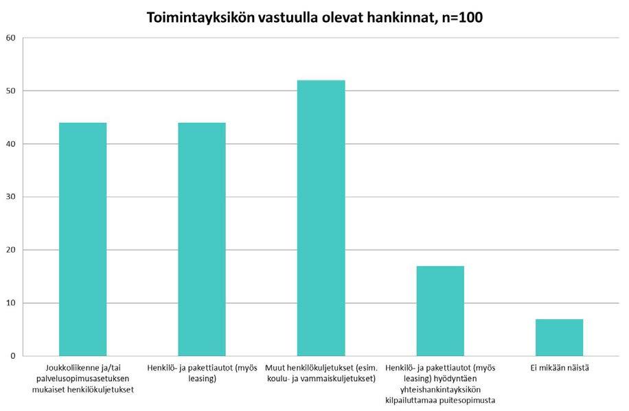 Kuva 4 Toimintayksikön vastuulla olevat hankinnat Kuvasta 4 käy ilmi, mitä ajoneuvo- ja kuljetuspalveluhankintoja kyselyn vastaajien toimintayksikön vastuulla on.