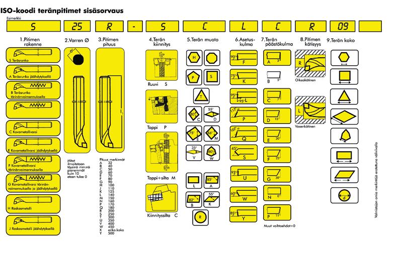 ARNO Kovametalliterän ja/tai teränpitimen valinta ISOkoodin avulla Ulkopuolinen teränpidin P C L N R 25 25 M 12 1 2 3 4 5 6 7 8 9 Terän kiinnitys Terän muoto Pitimen kätisyys Pitimen Pitimen korkeus