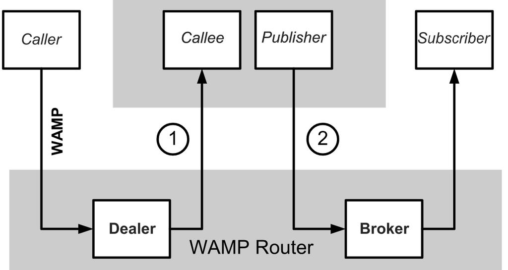 4 2.2.2 RPC Remote Procedure Call sallii funktioiden kutsumisen WebSocketin kautta tai lokaalisti, ja se toimii useiden eri kielien välillä.