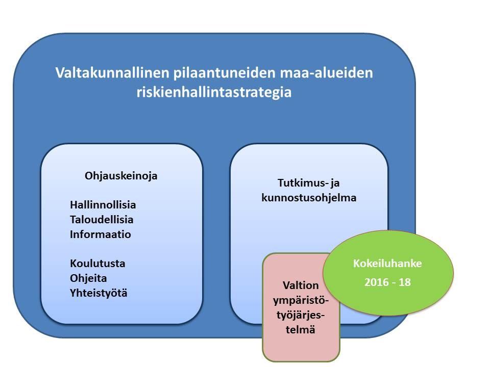 5 Strategian tarkoituksena on kuvata kattava näkemys pilaantuneiden maaalueiden toiminta- ja menettelykokonaisuudesta ja määritellä suunta ja muutostarpeet niille yhteiskunnallisille toiminnoille,