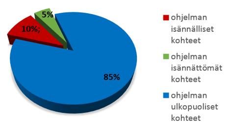 6 2.4 Tutkimus- ja kunnostusohjelma Valtakunnallisen pilaantuneiden maa-alueiden tutkimus- ja kunnostusohjelman tavoitteena on priorisoida ympäristö- ja terveysriskien kannalta kiireelliset