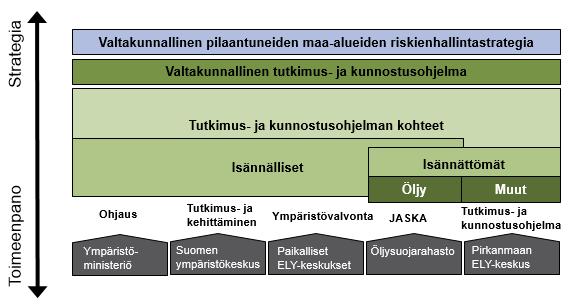 9 Kuva 5. Eri toimijoiden roolit tutkimus- ja kunnostusohjelman toimeenpanossa 2.4.