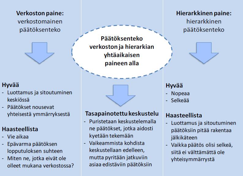 34 3.3.4 Verkostojohtaminen hierarkkisessa organisaatiossa Verkostojen yhteistyössä päätöksenteko on verkkaisempaa kuin hierarkkinen päätöksenteko.