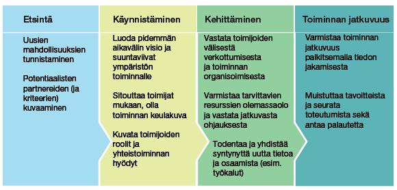 36 3.3.7 Verkostojen elinkaari Verkoston johtamisessa voidaan tunnistaa neljä verkoston elinkaarivaihetta: etsintä, käynnistäminen, kehittäminen ja toiminnan arviointi tai sen jatkuvuuden turvaaminen