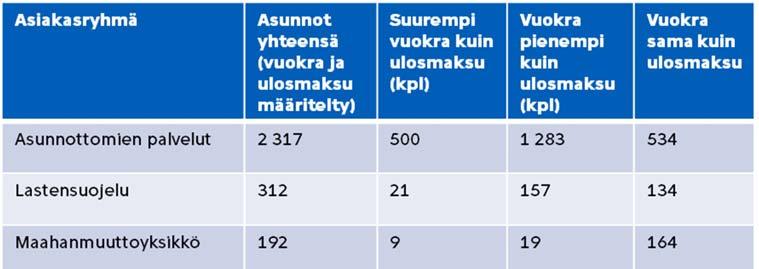 HELSINGIN KAUPUNKI LOPPURAPORTTI (23) 15 Kuva 4. Vuokrien määrä suhteessa ulosmaksuun tilakeskuksen välivuokraamissa asunnoissa (1.2.2016).