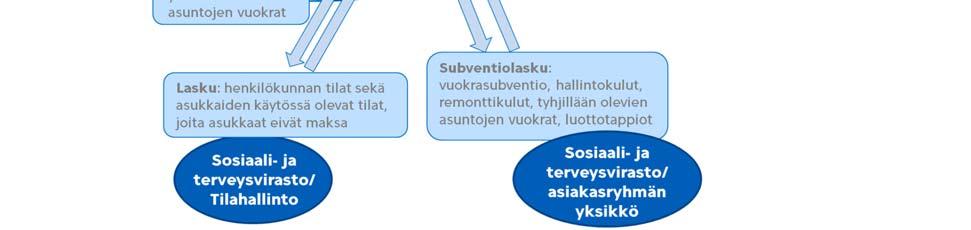 Kehitysvammaisten, vaikeavammaisten ja vanhusten tukiasumisratkaisut ovat pääosin pysyviä tai pitkäaikaisia.