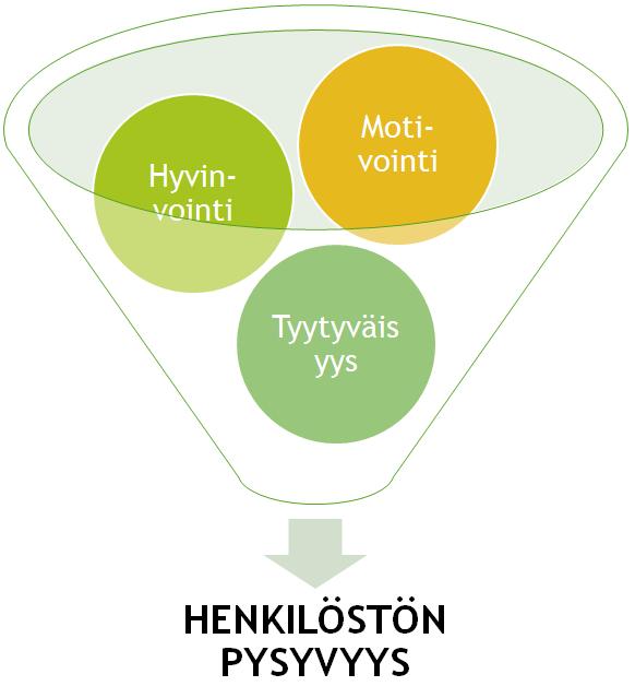 KILPAILUKYKYTEKIJÄT TUOTTAJALLA Henkilöstö Rekrytointi Johtaminen Osaaminen ja sen hyödyntäminen joka tasolla Sitouttaminen, kannustinjärjestelmät